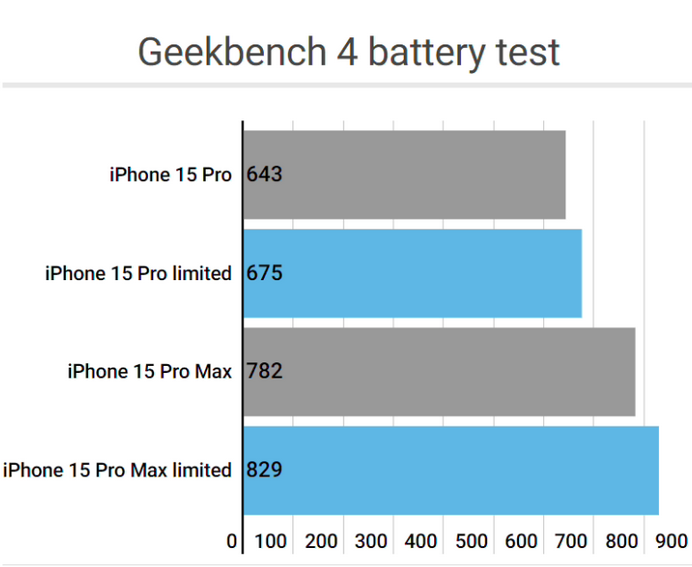 佳木斯apple维修站iPhone15Pro的ProMotion高刷功能耗电吗