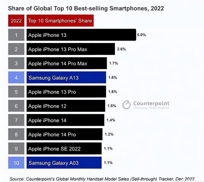 佳木斯苹果维修分享:为什么iPhone14的销量不如iPhone13? 