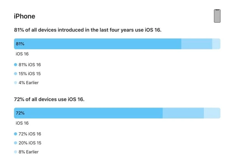 佳木斯苹果手机维修分享iOS 16 / iPadOS 16 安装率 