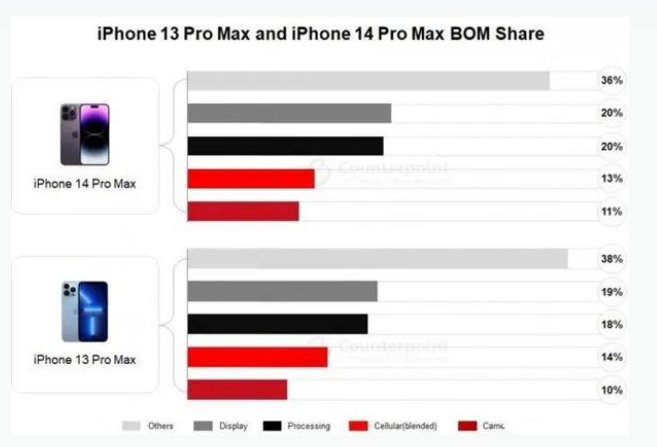 佳木斯苹果手机维修分享iPhone 14 Pro的成本和利润 