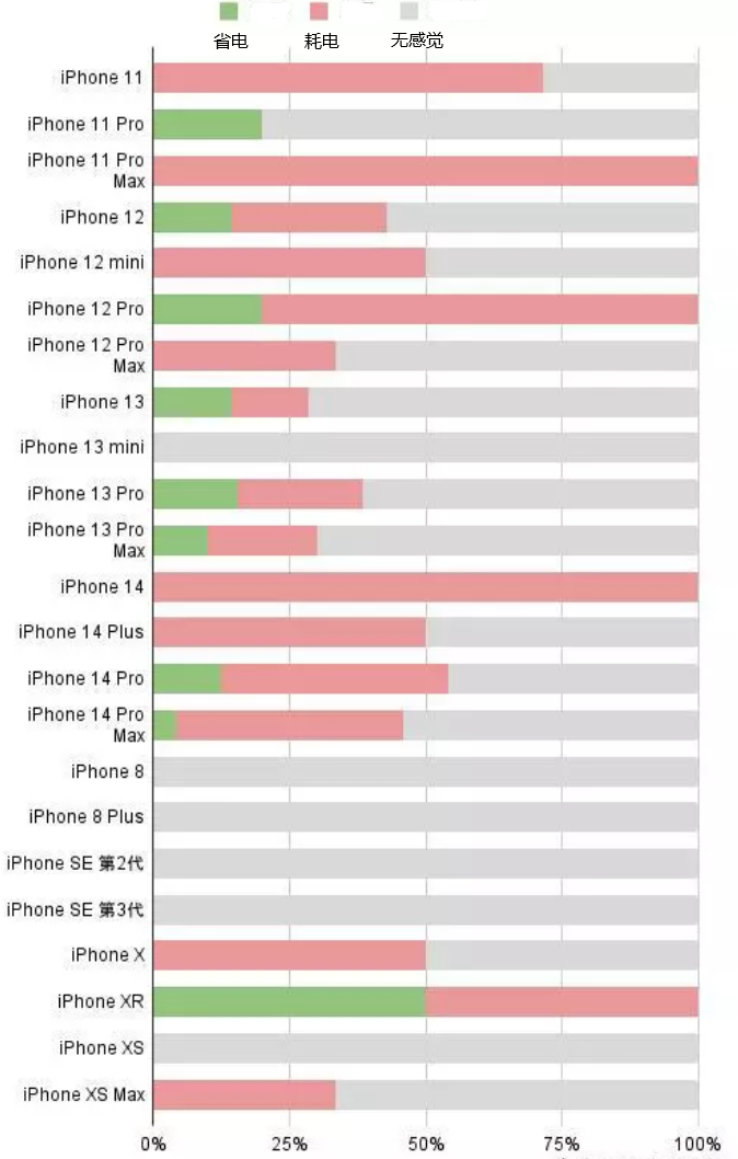 佳木斯苹果手机维修分享iOS16.2太耗电怎么办？iOS16.2续航不好可以降级吗？ 