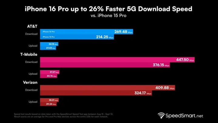 佳木斯苹果手机维修分享iPhone 16 Pro 系列的 5G 速度 