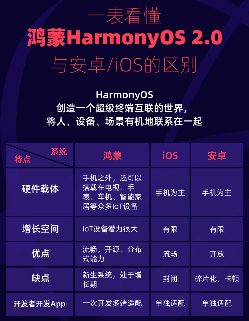 佳木斯苹果手机维修分享华为鸿蒙 OS 与安卓以及 iOS 都有什么区别 